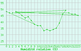 Courbe de l'humidit relative pour Oravita