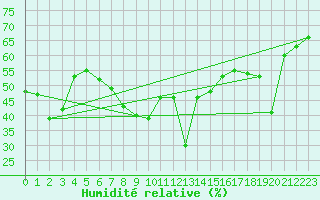 Courbe de l'humidit relative pour Solenzara - Base arienne (2B)