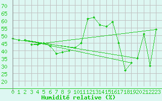 Courbe de l'humidit relative pour Crap Masegn