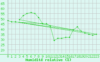 Courbe de l'humidit relative pour Vicosoprano