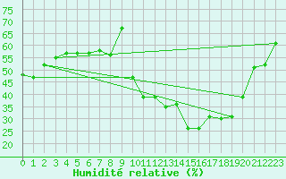 Courbe de l'humidit relative pour Saint-Yrieix-le-Djalat (19)