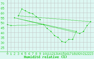Courbe de l'humidit relative pour Cap Cpet (83)