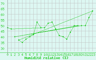 Courbe de l'humidit relative pour Mont-Saint-Vincent (71)