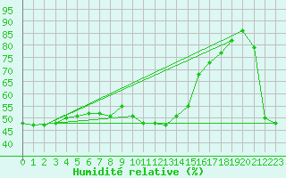 Courbe de l'humidit relative pour Cap Bar (66)