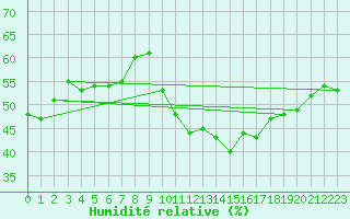 Courbe de l'humidit relative pour Marseille - Saint-Loup (13)