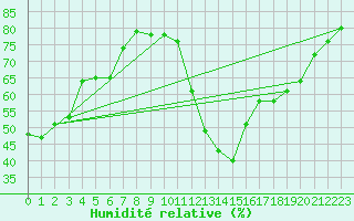 Courbe de l'humidit relative pour Isle-sur-la-Sorgue (84)