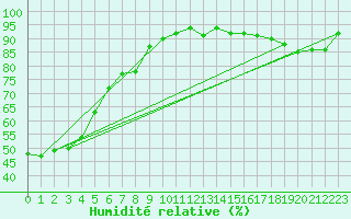 Courbe de l'humidit relative pour Belfort-Dorans (90)