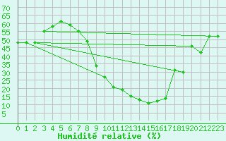 Courbe de l'humidit relative pour Gafsa