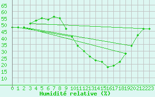 Courbe de l'humidit relative pour Nancy - Ochey (54)