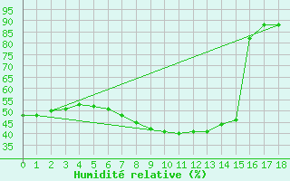 Courbe de l'humidit relative pour Grossenkneten