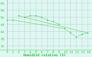 Courbe de l'humidit relative pour Wittingen-Vorhop