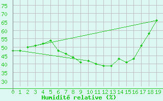 Courbe de l'humidit relative pour Worpswede-Huettenbus