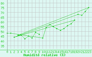 Courbe de l'humidit relative pour Locarno (Sw)