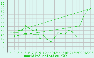 Courbe de l'humidit relative pour Montpellier (34)