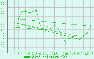 Courbe de l'humidit relative pour Siegsdorf-Hoell