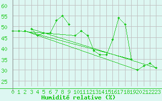 Courbe de l'humidit relative pour Cap Mele (It)