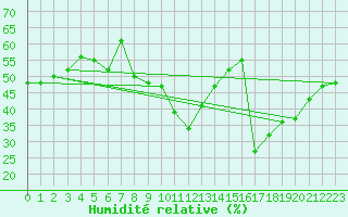 Courbe de l'humidit relative pour Ste (34)