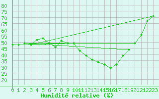 Courbe de l'humidit relative pour Sotillo de la Adrada