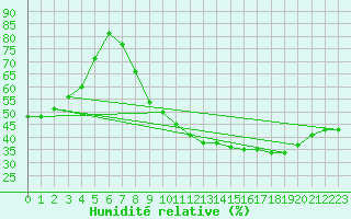 Courbe de l'humidit relative pour Carpentras (84)
