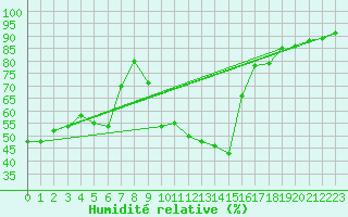 Courbe de l'humidit relative pour Saint Cannat (13)