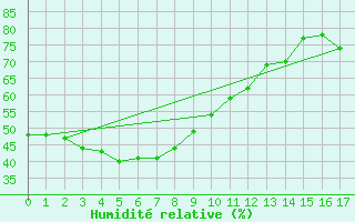 Courbe de l'humidit relative pour Lake Julius