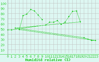 Courbe de l'humidit relative pour Vaduz