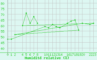 Courbe de l'humidit relative pour guilas