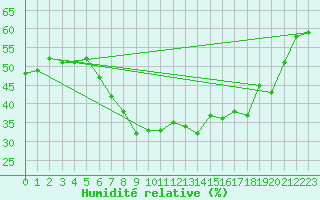 Courbe de l'humidit relative pour Le Puy - Loudes (43)