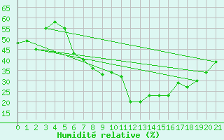 Courbe de l'humidit relative pour Aqaba Airport