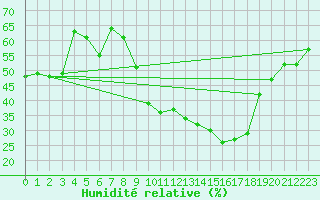 Courbe de l'humidit relative pour Embrun (05)