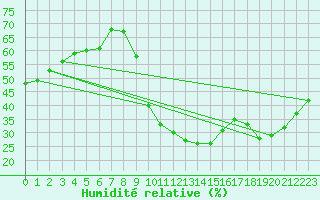 Courbe de l'humidit relative pour Saint-Jean-de-Vedas (34)
