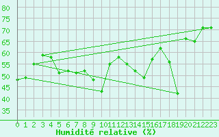 Courbe de l'humidit relative pour Toulon (83)