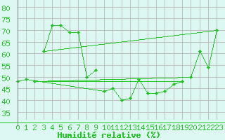 Courbe de l'humidit relative pour Evanger