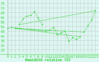 Courbe de l'humidit relative pour Lons-le-Saunier (39)