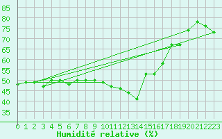 Courbe de l'humidit relative pour Aubenas - Lanas (07)