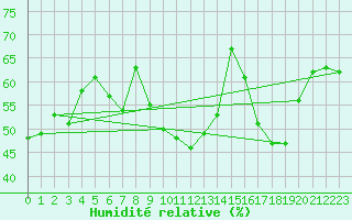 Courbe de l'humidit relative pour Mont-Rigi (Be)