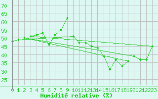 Courbe de l'humidit relative pour Toulon (83)