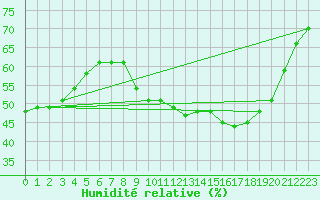 Courbe de l'humidit relative pour Vernouillet (78)