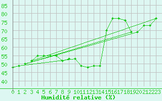 Courbe de l'humidit relative pour Bad Salzuflen