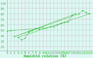 Courbe de l'humidit relative pour Guetsch