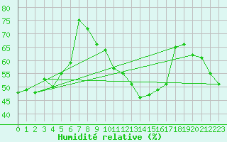 Courbe de l'humidit relative pour Kalwang