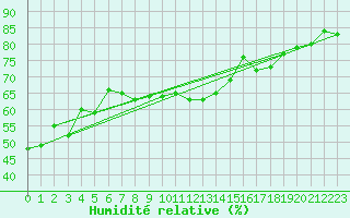 Courbe de l'humidit relative pour Engins (38)
