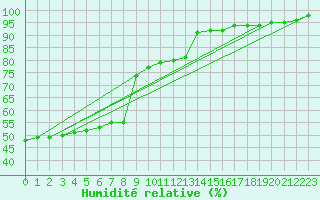 Courbe de l'humidit relative pour Metz-Nancy-Lorraine (57)