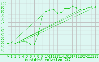 Courbe de l'humidit relative pour Monts-sur-Guesnes (86)