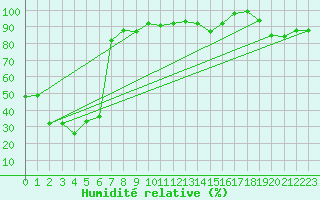 Courbe de l'humidit relative pour Napf (Sw)