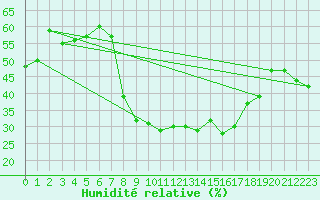 Courbe de l'humidit relative pour Solenzara - Base arienne (2B)