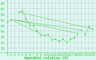 Courbe de l'humidit relative pour Aurillac (15)