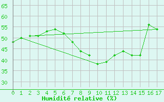 Courbe de l'humidit relative pour Jessnitz