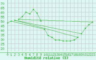 Courbe de l'humidit relative pour Montpellier (34)