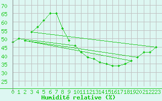 Courbe de l'humidit relative pour Plasencia